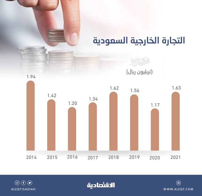 1.63 تريليون ريال التجارة الخارجية السعودية في 2021 .. الأعلى منذ 2014