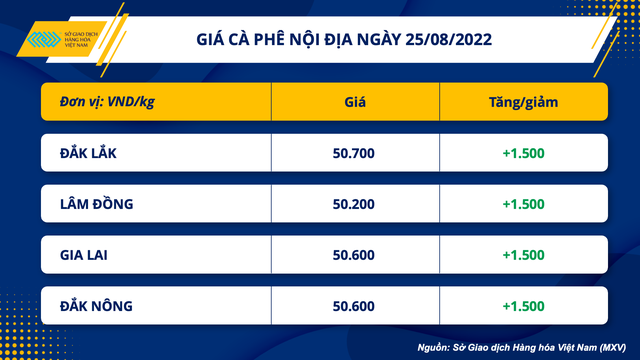 Giá cà phê toàn cầu tăng mạnh do nguồn cung tại Việt Nam thắt chặt