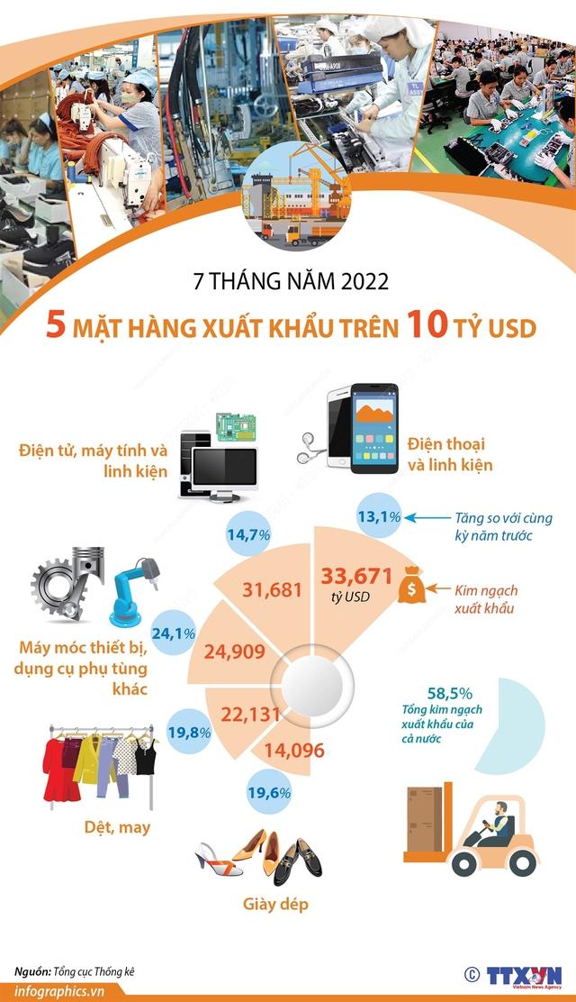 Năm mặt hàng xuất khẩu trên 10 tỷ USD trong 7 tháng năm 2022